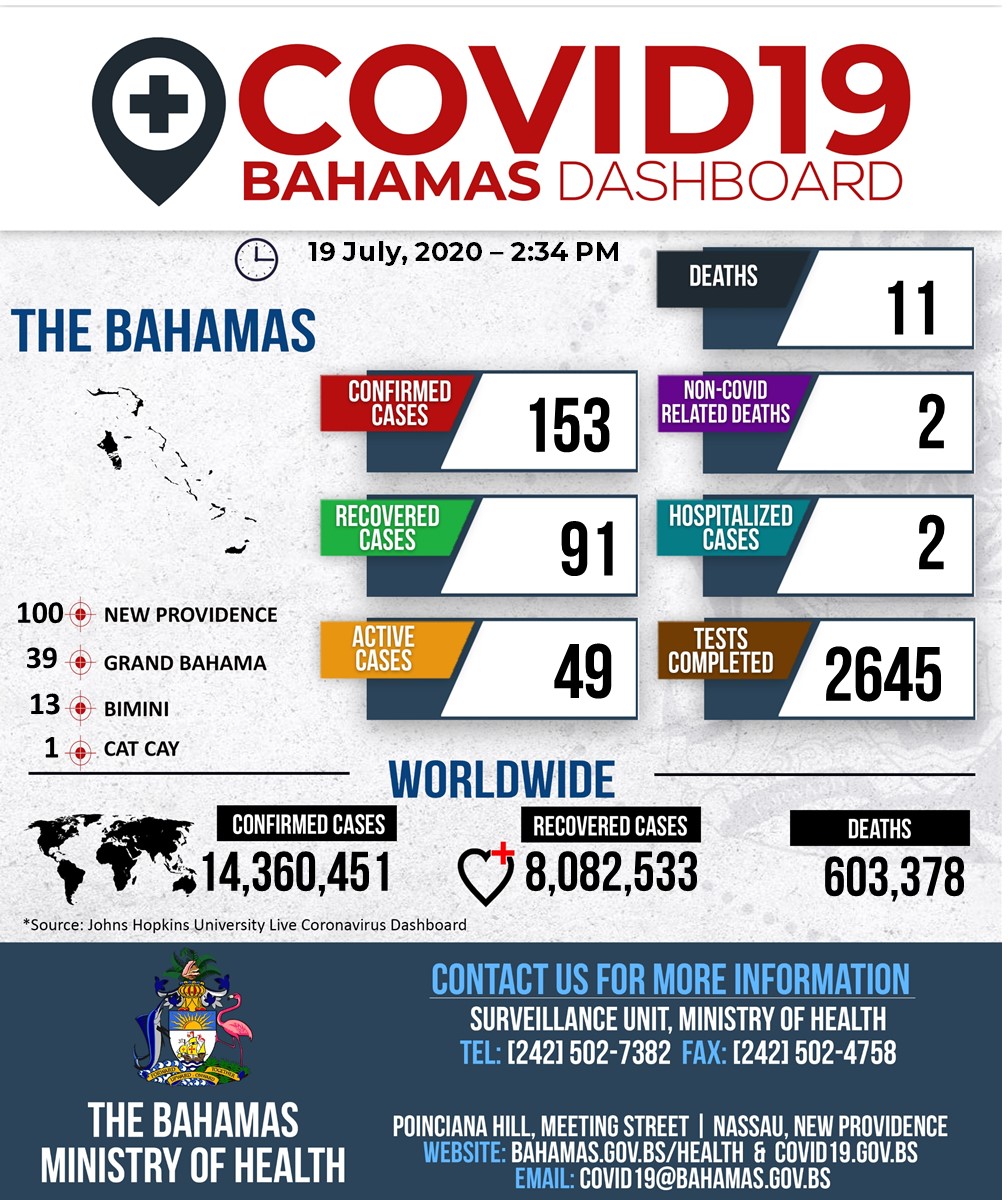 Bahamas records some 15 new COVID cases!