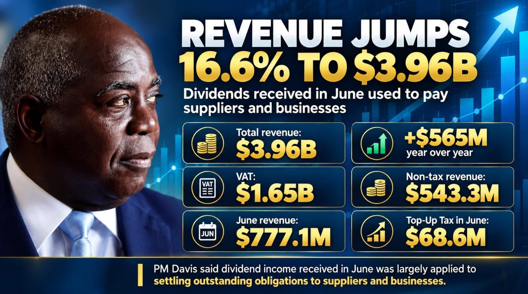 GOVERNMENT REVENUE JUMPS 16.6% TO $3.96B; DIVIDENDS USED TO PAY SUPPLIERS